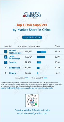 Rankings of ADAS component suppliers in China (Jan. - Feb. 2026): China's local advantage expands| Gasgoo Automotive Research Institute