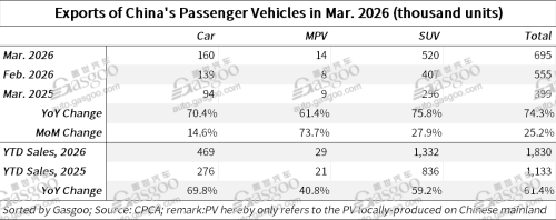 China posts strong MoM rebound in Q1 2026 passenger vehicle retail sales, wholesales