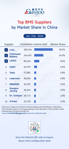 Rankings of electrification component suppliers in China (Jan.–Feb. 2026): Competition heats up丨Gasgoo Automotive Research Institute