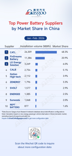 Gasgoo, Rankings of electrification component suppliers in China (Jan.–Feb. 2026): Competition heats up丨Gasgoo Automotive Research Institute