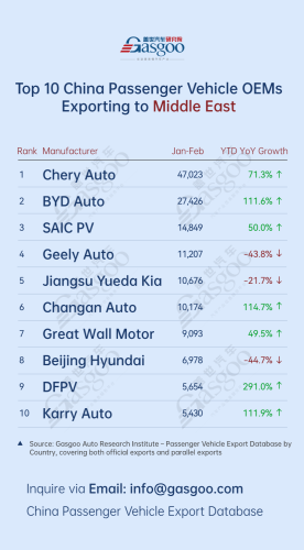 Chery, Gasgoo, China’s passenger vehicle exporters overview (Jan.-Feb. 2026): Chery leads in Europe丨Gasgoo Automotive Research Institute