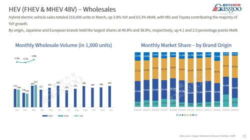 【March 2026】China Passenger Vehicle Sales Analysis