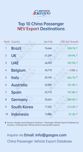 Gasgoo, China's passenger vehicle export overview (Jan.-Feb. 2026): Russia leads overall丨Gasgoo Automotive Research Institute