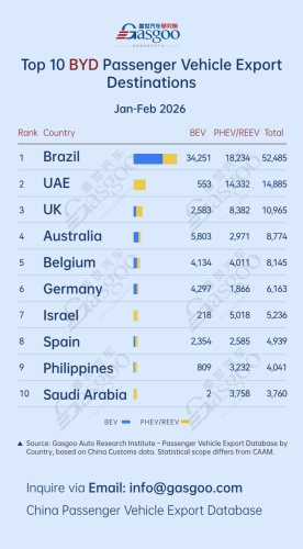 Top 10 destinations by BYD's passenger vehicle shipments (Jan.–Feb. 2026): Brazil leads with 52,485 units | Gasgoo Automotive Research Institute