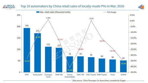 China posts strong MoM rebound in Q1 2026 passenger vehicle retail sales, wholesales