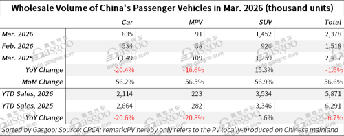 China posts strong MoM rebound in Q1 2026 passenger vehicle retail sales, wholesales