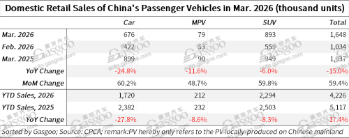 China posts strong MoM rebound in Q1 2026 passenger vehicle retail sales, wholesales