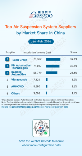 Gasgoo, Rankings of ADAS component suppliers in China (Jan. - Feb. 2026): China's local advantage expands| Gasgoo Automotive Research Institute
