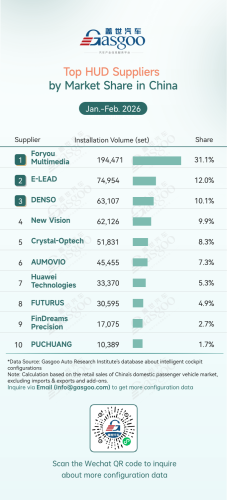Rankings of smart cockpit component suppliers in China (Jan.-Feb. 2026): China’s local chip share continues rising 丨Gasgoo Automotive Research Institute