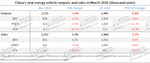China auto market rebounds in March with exports surging 72.7% YoY