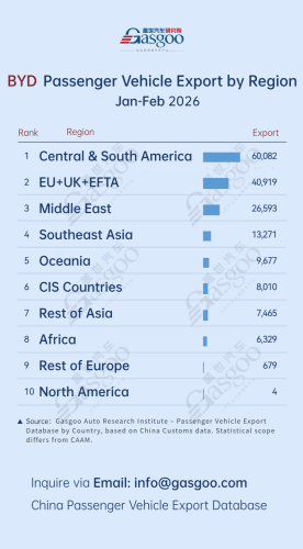 BYD, Gasgoo, China passenger vehicle export trends (Jan. - Feb. 2026): BYD leads in Latin America丨Gasgoo Automotive Research Institute