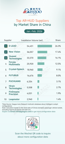 Smart, Gasgoo, Rankings of smart cockpit component suppliers in China (Jan.-Feb. 2026): China’s local chip share continues rising 丨Gasgoo Automotive Research Institute