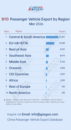 Geely, Gasgoo, China passenger vehicle export trends (Jan. - Mar. 2026): Geely expands across multiple regions丨Gasgoo Automotive Research Institute