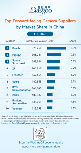 Gasgoo, Rankings of ADAS component suppliers in China (Jan. - Mar. 2026): Localization substitution deepens| Gasgoo Automotive Research Institute