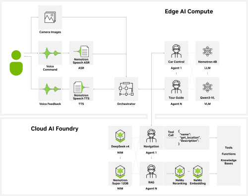 How to Build In-Vehicle AI Agents with NVIDIA: From Cloud to Car