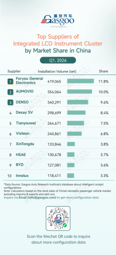 Smart, Gasgoo, Rankings of smart cockpit component suppliers in China (Jan.-Mar. 2026): Chinese suppliers expand cross multiple segments丨Gasgoo Automotive Research Institute