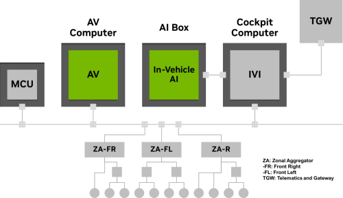 How to Build In-Vehicle AI Agents with NVIDIA: From Cloud to Car