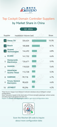 Smart, Gasgoo, Rankings of smart cockpit component suppliers in China (Jan.-Mar. 2026): Chinese suppliers expand cross multiple segments丨Gasgoo Automotive Research Institute