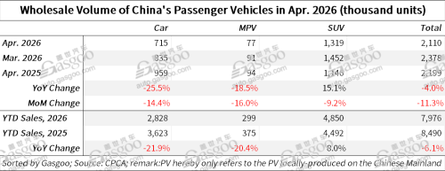 China's passenger vehicle market faces YoY drop in Apr. retail sales, wholesales, but exports surge