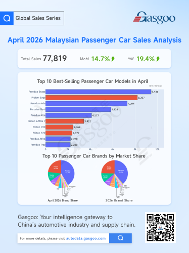 April Car Market Splits: Indonesia Slingshots Upward, European Sales Cool Down