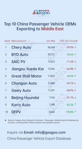 Leapmotor, Gasgoo, China’s passenger vehicle exporters overview (Jan.-Mar. 2026): Leapmotor surges 397% in Europe丨Gasgoo Automotive Research Institute