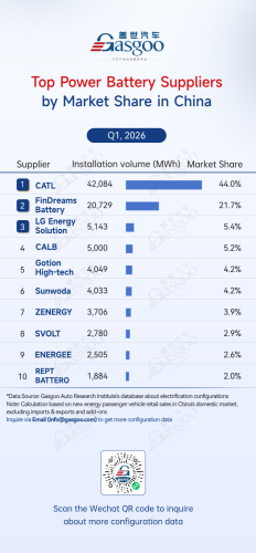 Rankings of electrification component suppliers in China (Jan.–Mar. 2026): Competition heats up丨Gasgoo Automotive Research Institute