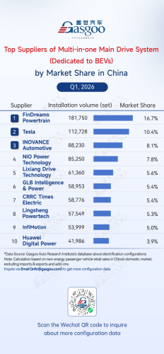 Gasgoo, Rankings of electrification component suppliers in China (Jan.–Mar. 2026): Competition heats up丨Gasgoo Automotive Research Institute