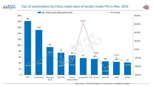China's passenger vehicle market faces YoY drop in Apr. retail sales, wholesales, but exports surge