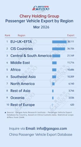 Geely, Gasgoo, China passenger vehicle export trends (Jan. - Mar. 2026): Geely expands across multiple regions丨Gasgoo Automotive Research Institute