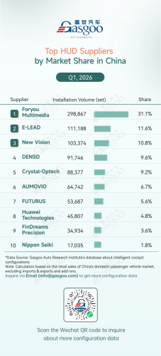 Smart, Gasgoo, Rankings of smart cockpit component suppliers in China (Jan.-Mar. 2026): Chinese suppliers expand cross multiple segments丨Gasgoo Automotive Research Institute