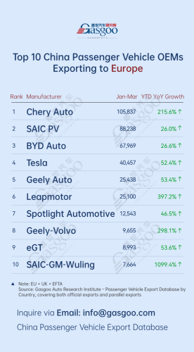 China’s passenger vehicle exporters overview (Jan.-Mar. 2026): Leapmotor surges 397% in Europe丨Gasgoo Automotive Research Institute
