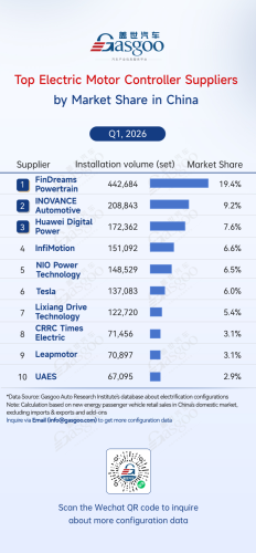 Gasgoo, Rankings of electrification component suppliers in China (Jan.–Mar. 2026): Competition heats up丨Gasgoo Automotive Research Institute