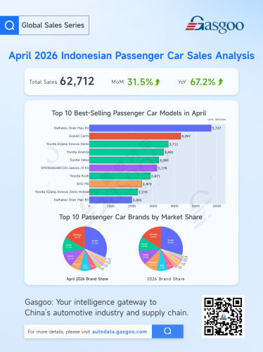 April Car Market Splits: Indonesia Slingshots Upward, European Sales Cool Down