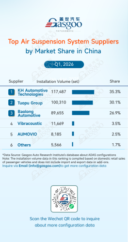 Gasgoo, Rankings of ADAS component suppliers in China (Jan. - Mar. 2026): Localization substitution deepens| Gasgoo Automotive Research Institute