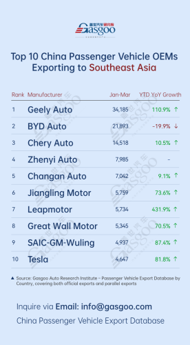 Leapmotor, Gasgoo, China’s passenger vehicle exporters overview (Jan.-Mar. 2026): Leapmotor surges 397% in Europe丨Gasgoo Automotive Research Institute