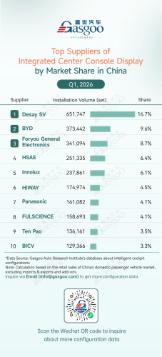 Smart, Gasgoo, Rankings of smart cockpit component suppliers in China (Jan.-Mar. 2026): Chinese suppliers expand cross multiple segments丨Gasgoo Automotive Research Institute
