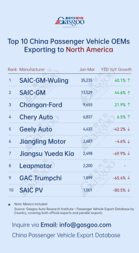 Leapmotor, Gasgoo, China’s passenger vehicle exporters overview (Jan.-Mar. 2026): Leapmotor surges 397% in Europe丨Gasgoo Automotive Research Institute