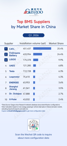 Gasgoo, Rankings of electrification component suppliers in China (Jan.–Mar. 2026): Competition heats up丨Gasgoo Automotive Research Institute