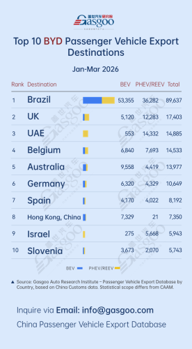 Top 10 destinations by BYD's passenger vehicle shipments (Jan.–Mar. 2026): Brazil leads with 89,637 units | Gasgoo Automotive Research Institute