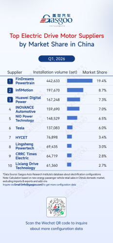 Gasgoo, Rankings of electrification component suppliers in China (Jan.–Mar. 2026): Competition heats up丨Gasgoo Automotive Research Institute