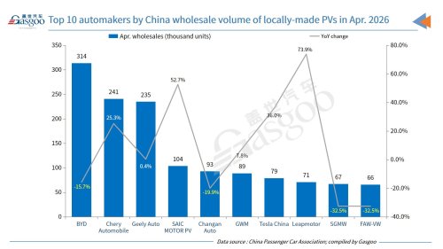 China's passenger vehicle market faces YoY drop in Apr. retail sales, wholesales, but exports surge