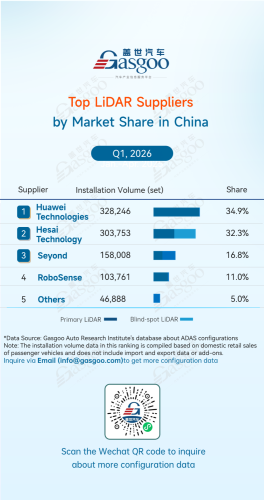 Gasgoo, Rankings of ADAS component suppliers in China (Jan. - Mar. 2026): Localization substitution deepens| Gasgoo Automotive Research Institute