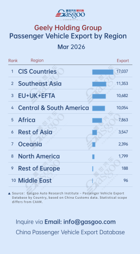 Geely, Gasgoo, China passenger vehicle export trends (Jan. - Mar. 2026): Geely expands across multiple regions丨Gasgoo Automotive Research Institute