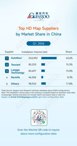 Gasgoo, Rankings of ADAS component suppliers in China (Jan. - Mar. 2026): Localization substitution deepens| Gasgoo Automotive Research Institute