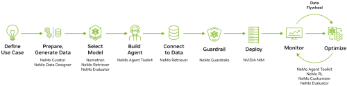 How to Build In-Vehicle AI Agents with NVIDIA: From Cloud to Car