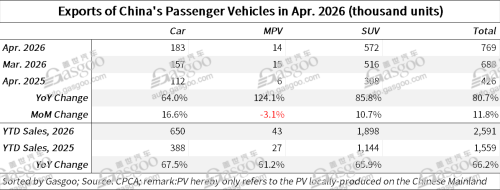 China's passenger vehicle market faces YoY drop in Apr. retail sales, wholesales, but exports surge