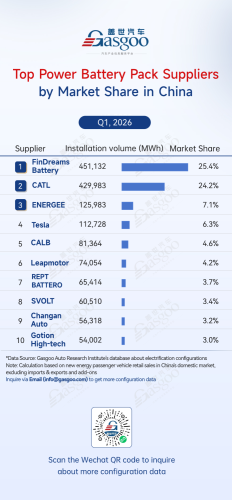 Gasgoo, Rankings of electrification component suppliers in China (Jan.–Mar. 2026): Competition heats up丨Gasgoo Automotive Research Institute
