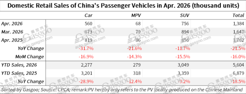 China's passenger vehicle market faces YoY drop in Apr. retail sales, wholesales, but exports surge