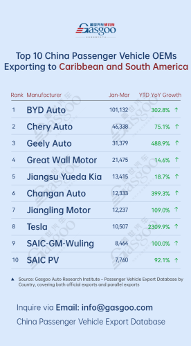 Leapmotor, Gasgoo, China’s passenger vehicle exporters overview (Jan.-Mar. 2026): Leapmotor surges 397% in Europe丨Gasgoo Automotive Research Institute