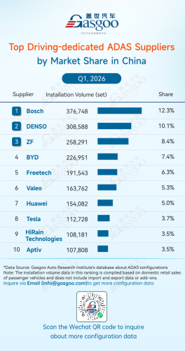 Gasgoo, Rankings of ADAS component suppliers in China (Jan. - Mar. 2026): Localization substitution deepens| Gasgoo Automotive Research Institute